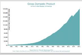 Bar Chart of GDP